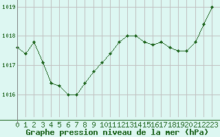 Courbe de la pression atmosphrique pour Pointe de Socoa (64)