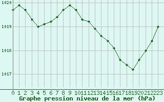 Courbe de la pression atmosphrique pour Perpignan (66)