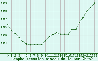 Courbe de la pression atmosphrique pour le bateau AMOUK06