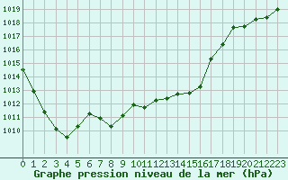 Courbe de la pression atmosphrique pour Ble - Binningen (Sw)