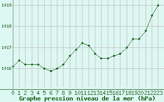 Courbe de la pression atmosphrique pour Connerr (72)