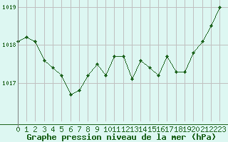 Courbe de la pression atmosphrique pour Biscarrosse (40)