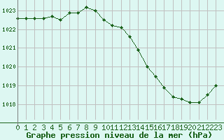 Courbe de la pression atmosphrique pour Challes-les-Eaux (73)