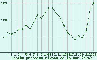 Courbe de la pression atmosphrique pour Bergerac (24)