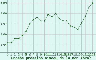 Courbe de la pression atmosphrique pour Corny-sur-Moselle (57)