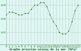 Courbe de la pression atmosphrique pour Berson (33)