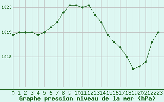 Courbe de la pression atmosphrique pour Bziers-Centre (34)