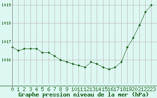 Courbe de la pression atmosphrique pour Gunnarn