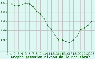 Courbe de la pression atmosphrique pour Aigle (Sw)