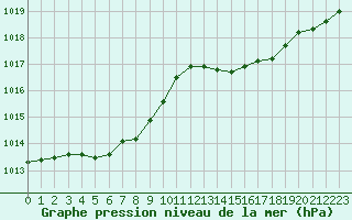 Courbe de la pression atmosphrique pour Lans-en-Vercors (38)