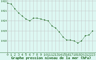 Courbe de la pression atmosphrique pour Ble / Mulhouse (68)