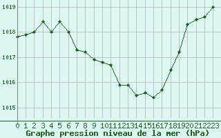 Courbe de la pression atmosphrique pour Fahy (Sw)