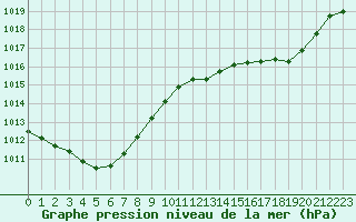 Courbe de la pression atmosphrique pour Connerr (72)