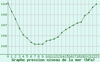 Courbe de la pression atmosphrique pour Ile d