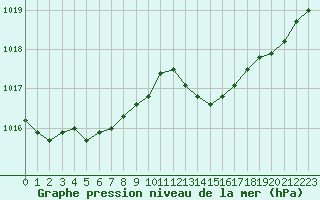Courbe de la pression atmosphrique pour Metz-Nancy-Lorraine (57)
