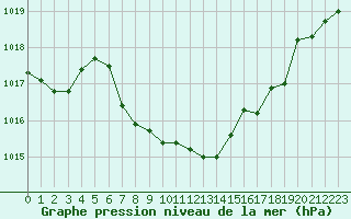 Courbe de la pression atmosphrique pour Cressier