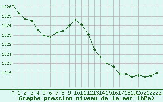 Courbe de la pression atmosphrique pour Six-Fours (83)