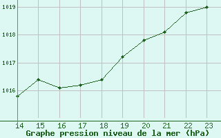 Courbe de la pression atmosphrique pour Clermont de l