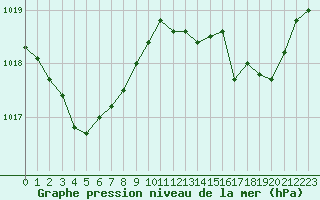 Courbe de la pression atmosphrique pour Saint-Nazaire-d