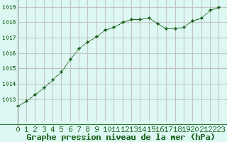 Courbe de la pression atmosphrique pour la bouée 62127