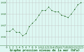 Courbe de la pression atmosphrique pour Leign-les-Bois (86)