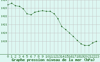 Courbe de la pression atmosphrique pour Orlans (45)