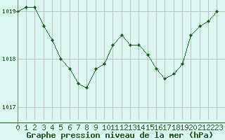Courbe de la pression atmosphrique pour Quimper (29)