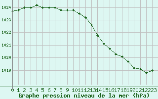 Courbe de la pression atmosphrique pour Chivres (Be)