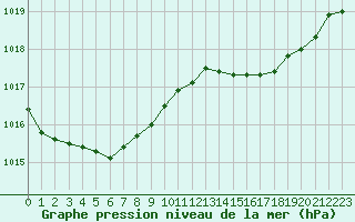 Courbe de la pression atmosphrique pour Biscarrosse (40)