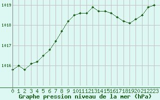 Courbe de la pression atmosphrique pour Bulson (08)