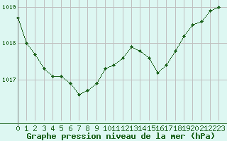 Courbe de la pression atmosphrique pour Cernay (86)