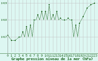 Courbe de la pression atmosphrique pour Guernesey (UK)