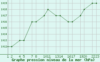 Courbe de la pression atmosphrique pour Errachidia