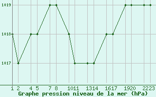 Courbe de la pression atmosphrique pour Van