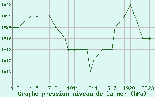 Courbe de la pression atmosphrique pour Van