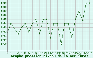 Courbe de la pression atmosphrique pour Meknes