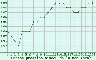 Courbe de la pression atmosphrique pour Rmering-ls-Puttelange (57)