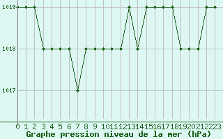 Courbe de la pression atmosphrique pour Monte Real Mil.