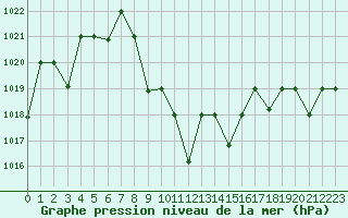 Courbe de la pression atmosphrique pour Tabuk