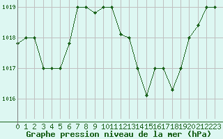 Courbe de la pression atmosphrique pour Chlef