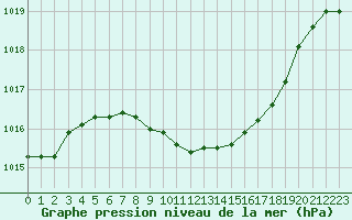 Courbe de la pression atmosphrique pour Rimnicu Vilcea