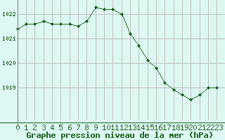 Courbe de la pression atmosphrique pour Petiville (76)