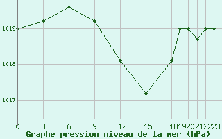 Courbe de la pression atmosphrique pour Gioia Del Colle