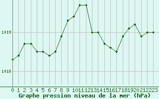 Courbe de la pression atmosphrique pour Millau - Soulobres (12)