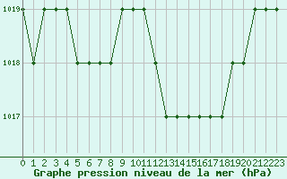 Courbe de la pression atmosphrique pour Thnes (74)