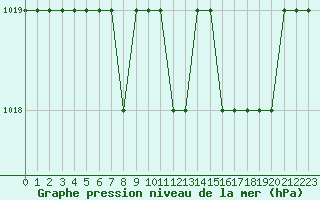 Courbe de la pression atmosphrique pour Sgur-le-Chteau (19)