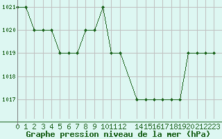 Courbe de la pression atmosphrique pour St Catherine