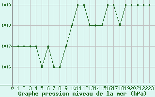 Courbe de la pression atmosphrique pour Marquise (62)