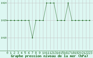 Courbe de la pression atmosphrique pour Marquise (62)