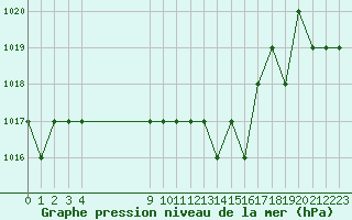 Courbe de la pression atmosphrique pour Blus (40)